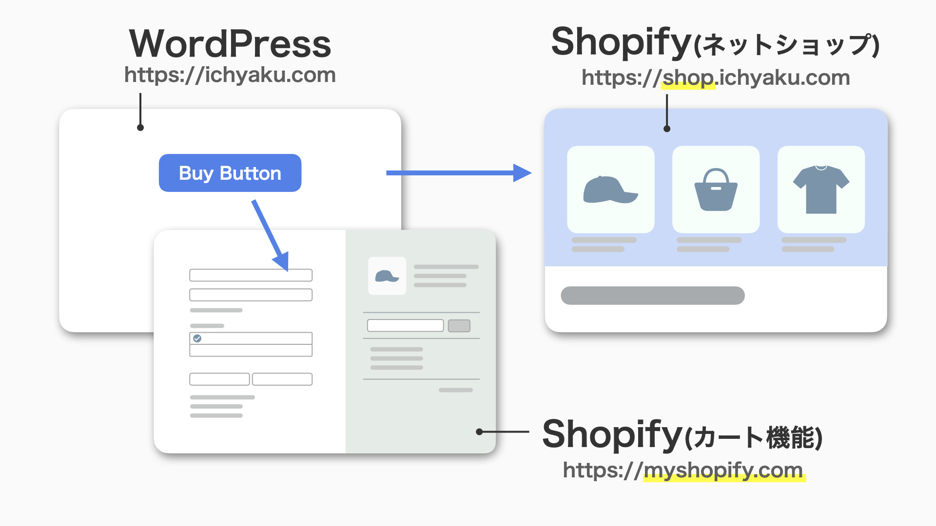 こんなに簡単！ShopifyとWordPressを連携する方法