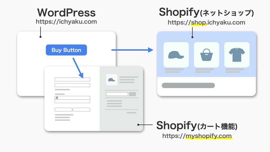 こんなに簡単！ShopifyとWordPressを連携する方法