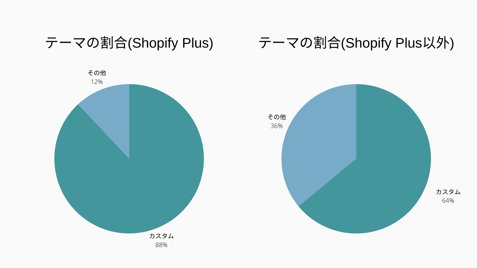 結果としては、Shopify Plusプランを契約しているストアの方が、テーマを自作している割合が約24%も高いことがわかりました。