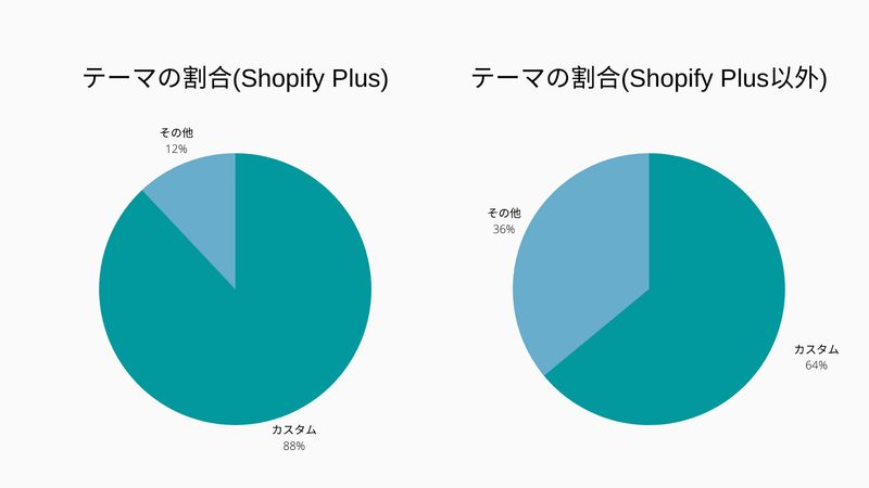 結果としては、Shopify Plusプランを契約しているストアの方が、テーマを自作している割合が約24%も高いことがわかりました。