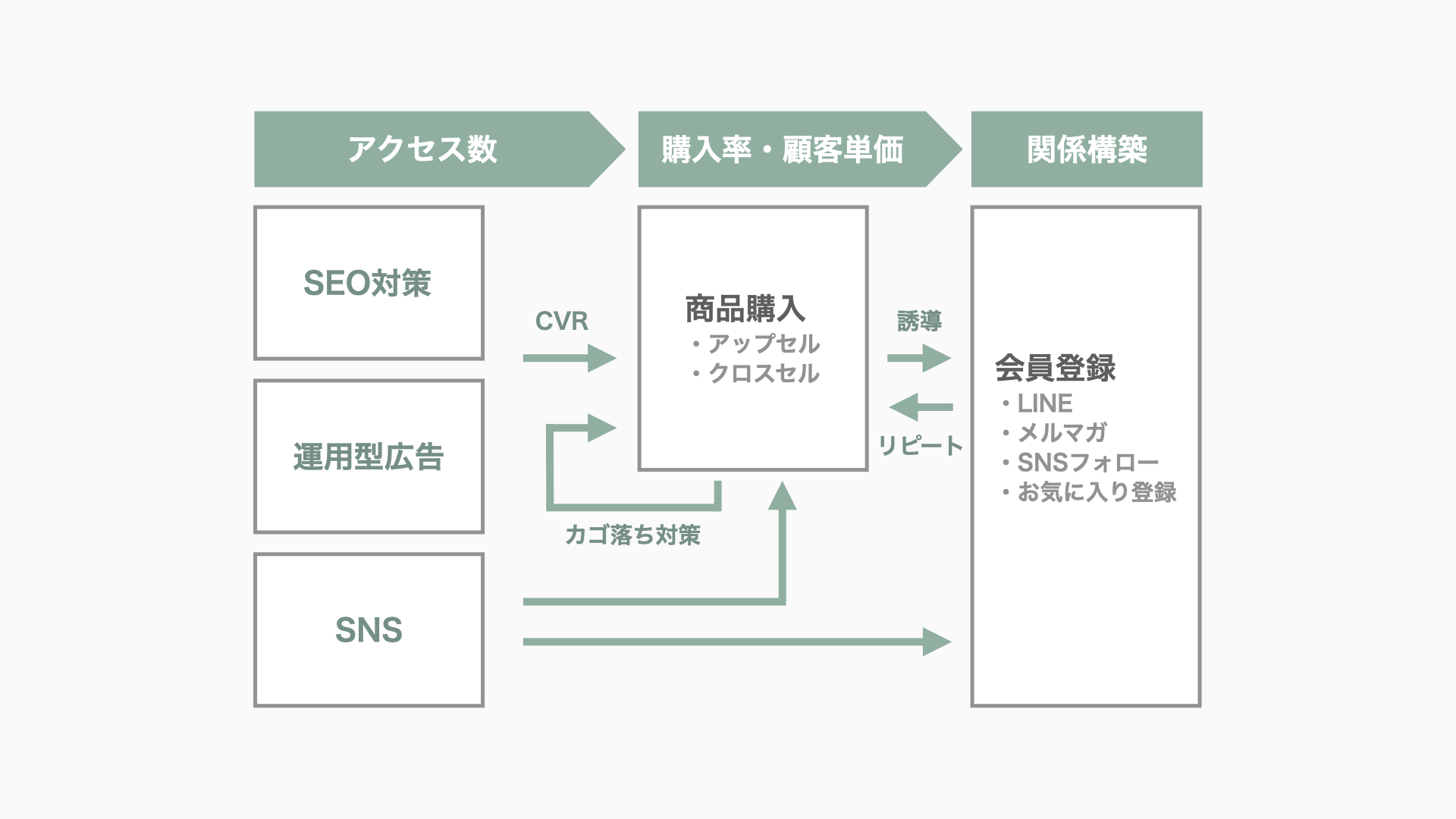 ECマーケティングの全体像を図にまとめました。「アクセス数」「購入率（CVR）」「顧客単価」「リピート率」に対しての詳しいマーケティング施策について解説します。