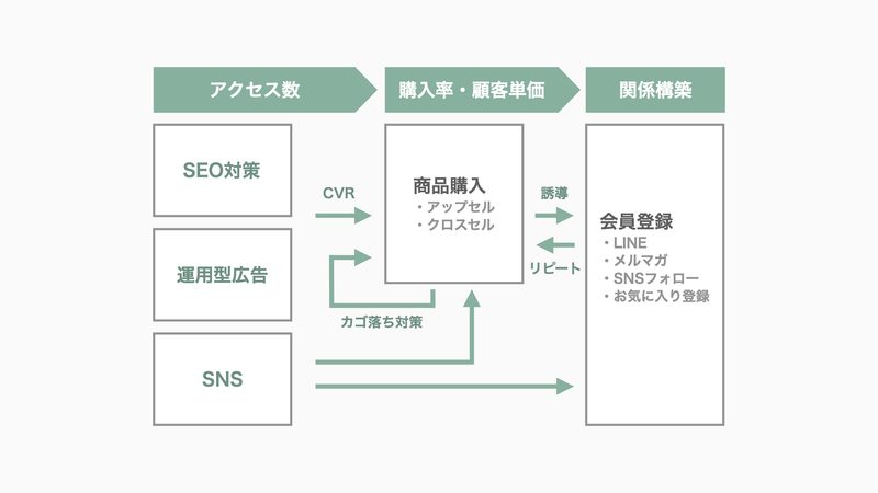 ECマーケティングの全体像を図にまとめました。「アクセス数」「購入率(CVR)」「顧客単価」「リピート率」に対しての詳しいマーケティング施策について解説します。
