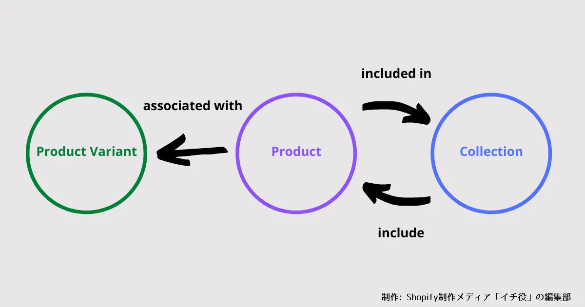 Shopify GraphQL APIにおいては、オブジェクト同士の関係は、Connectionで表現されます。今回紹介する3オブジェクト間のConnectionをだけを抜き出して、図示したものがこちらです。