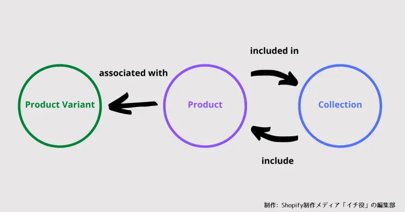Shopify GraphQL APIにおいては、オブジェクト同士の関係は、Connectionで表現されます。今回紹介する3オブジェクト間のConnectionをだけを抜き出して、図示したものがこちらです。