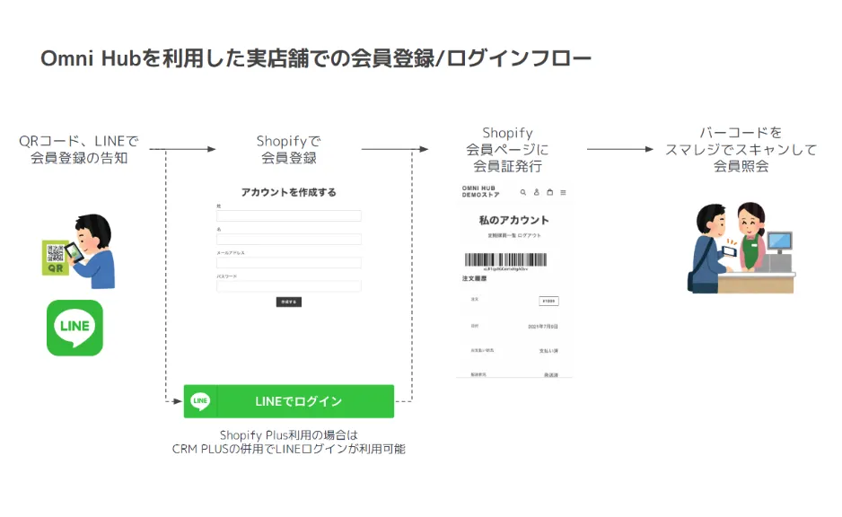 店舗スタッフは、スマレジPOSを利用してお客さまが表示した会員バーコードを読み込み、通常通り会計処理を行うだけで、その会員に紐付けてスマレジの会計処理を行うことができます。店舗においてお客さまに面倒な手間をかけたり、スタッフに必要以上に作業を増やすことがないため、安心して導入していただくことができます。