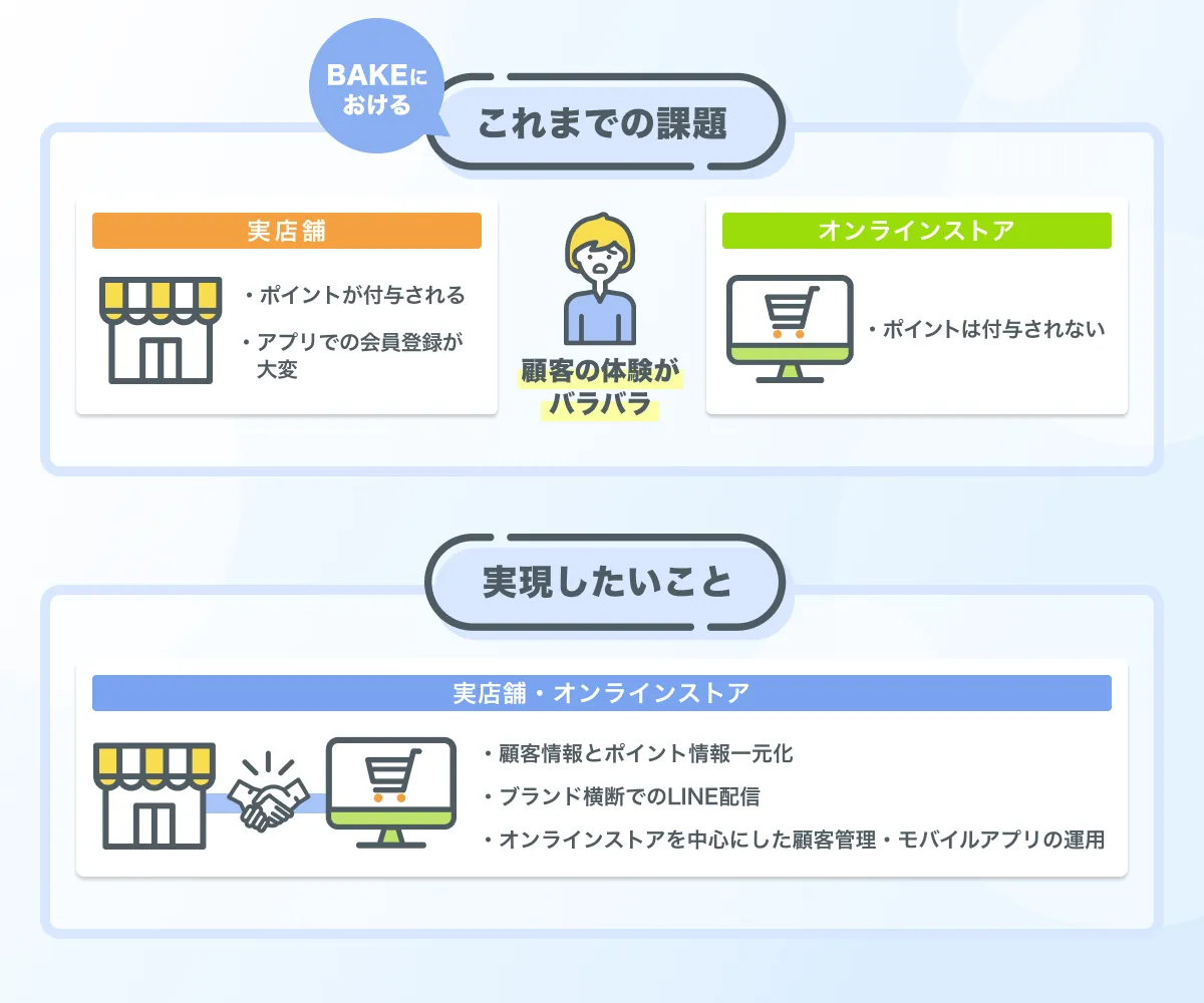 「店舗のポイントをECで使えない」などの課題を、Omni Hub・Appify VIPを併用することで、大きな開発費用をかけずに解決することができました。