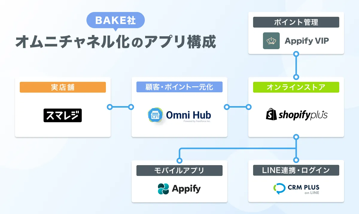 また、CRM PLUS on LINEの導入で、LINEログインでの会員登録の簡素化やお客さまに合わせたLINEメッセージ配信を行っています。
