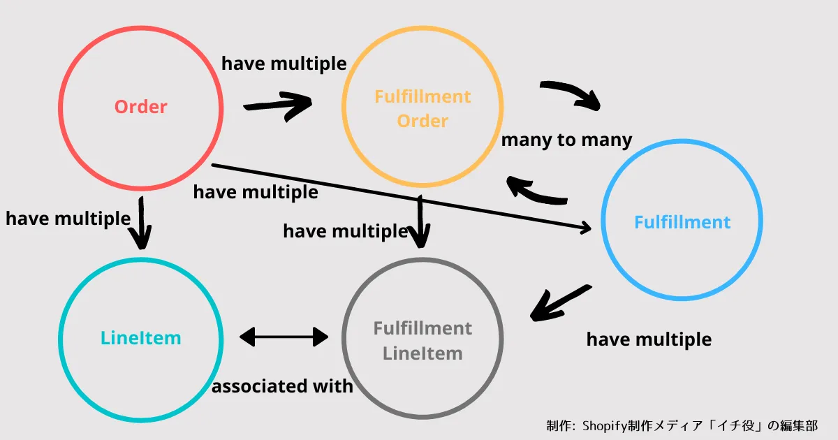 Fulfillment関連オブジェクトの関係性