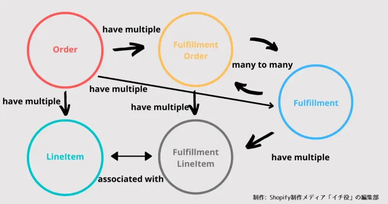 Fulfillment関連オブジェクトの関係性