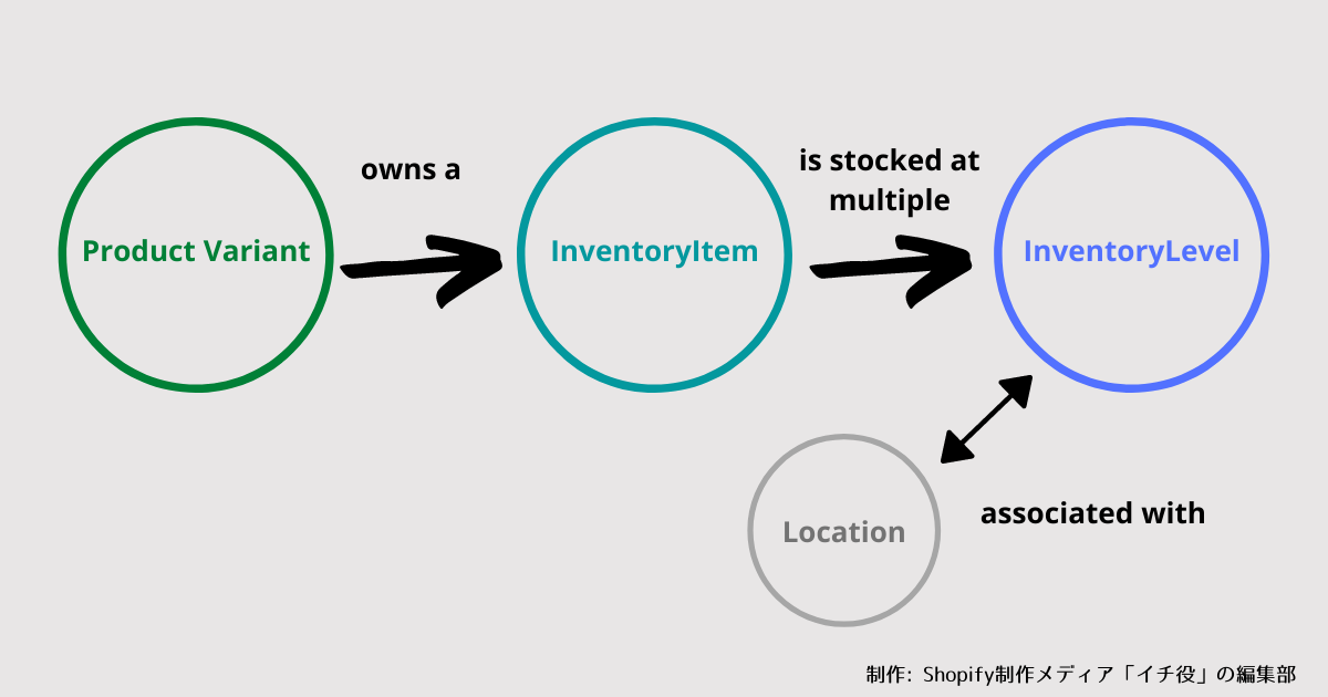 InventoryItemとInventryLevelとLocationの関係性