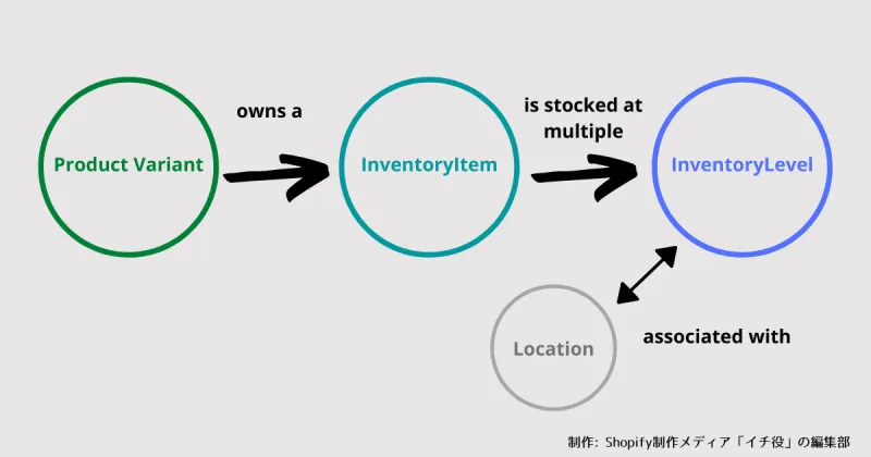 InventoryItemとInventryLevelとLocationの関係性