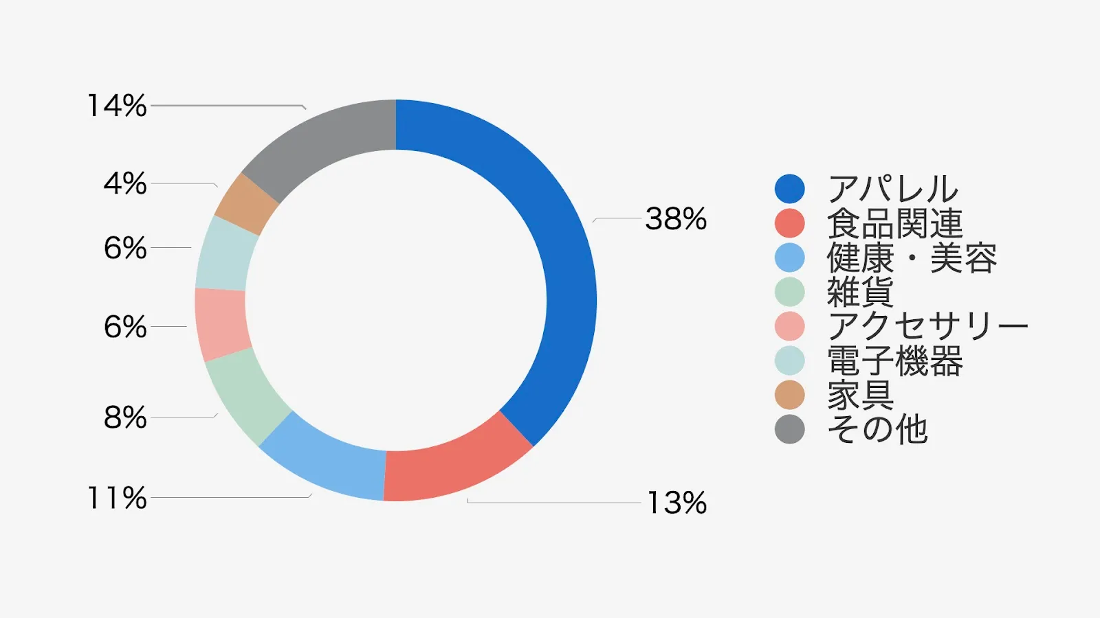 販売している商品や業界によって利用するShopifyアプリも異なるので、まずは調査対象のストアがどの商品カテゴリーを販売しているのか以下にまとめました。