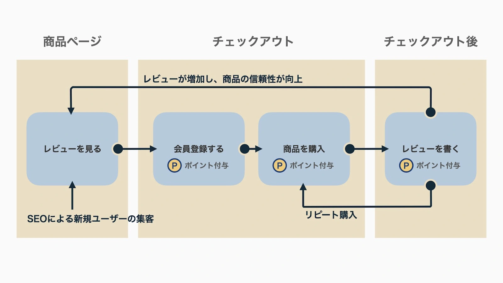 ユーザーはPoing Pongによって集まったレビューを見て商品を購入し、会員登録を行うことで、ショップで次回使用できるポイントを受け取ります。また、商品購入後に自身も商品レビューを投稿することで、さらにポイントを受け取ることができます。