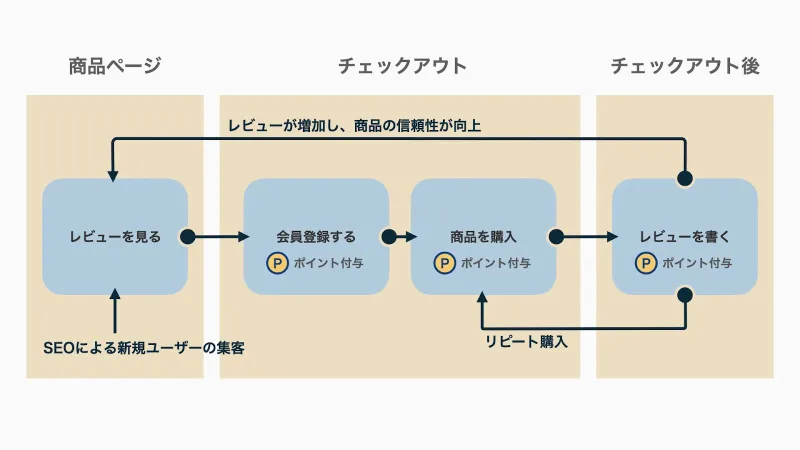 ユーザーはPoing Pongによって集まったレビューを見て商品を購入し、会員登録を行うことで、ショップで次回使用できるポイントを受け取ります。また、商品購入後に自身も商品レビューを投稿することで、さらにポイントを受け取ることができます。