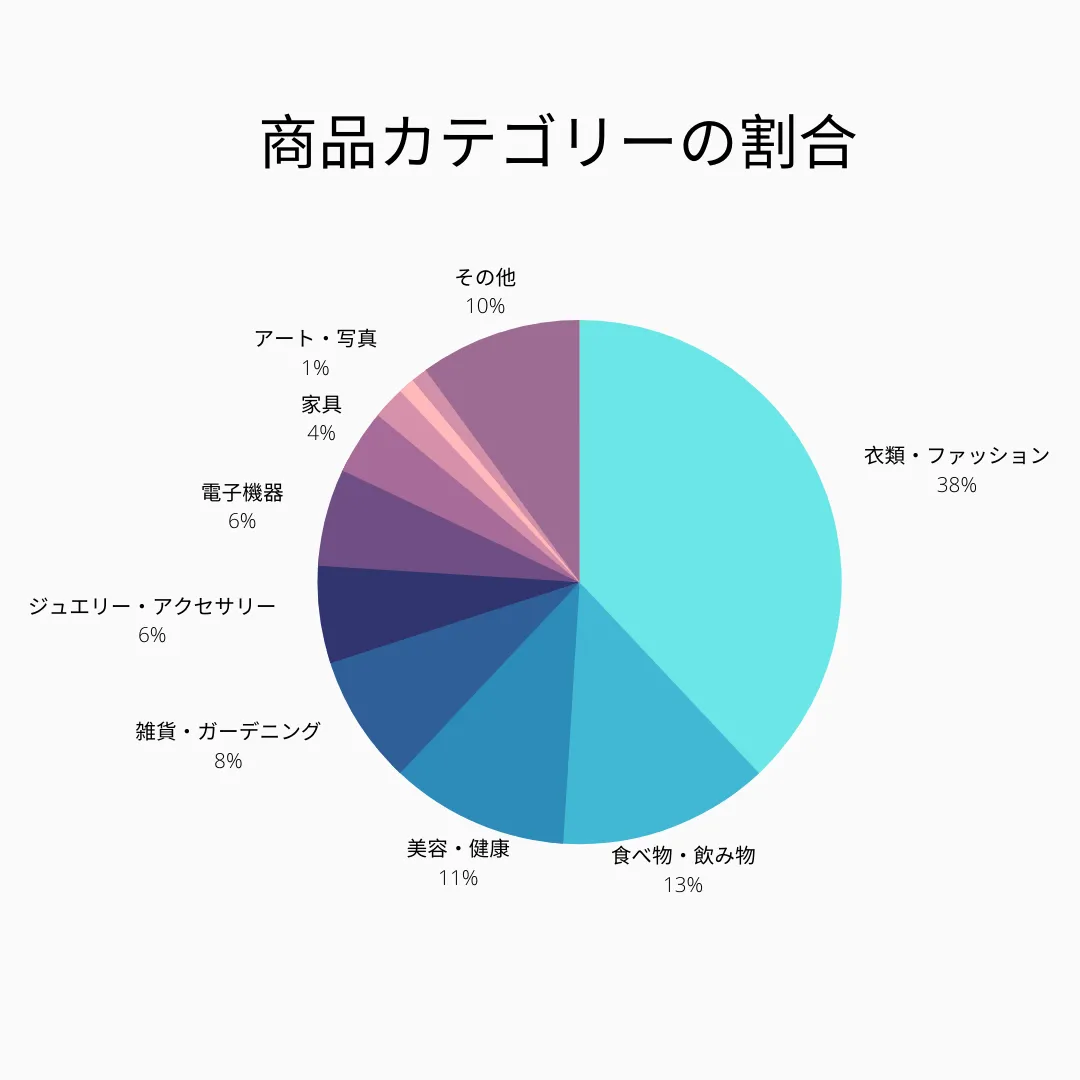 販売される商品によって選ばれるテーマも変わってきます。そのため、まずは、調査対象のストアがどの商品カテゴリーを販売しているのか見てみましょう。