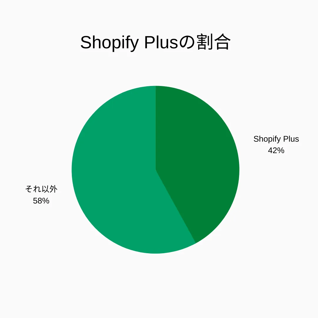 Shopify Plusは大規模で複雑なマネジメントを必要とするストア向けのプランとなっています。今回調査した100個のストアのうち、42個がShopify Plusでした。