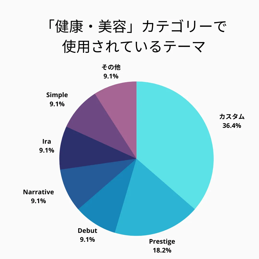 わかったことの2つ目は、「健康・美容」カテゴリーに属する11個のストアは、カスタムの割合が最も低かったことです。カスタムされたテーマを使用しているストアは4つしかなく、割合としては約36.4%ということになります。