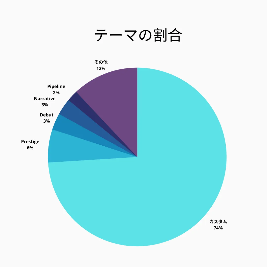 今回調査した100個のストアでは、カスタムの割合が74%、Prestige(有料)が6%、Debut(無料)とNarrative(無料)がそれぞれ3%、Pipeline(有料)が2%という結果になりました。